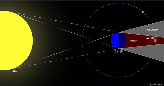 Solar and Lunar Eclipses - ppt video online download