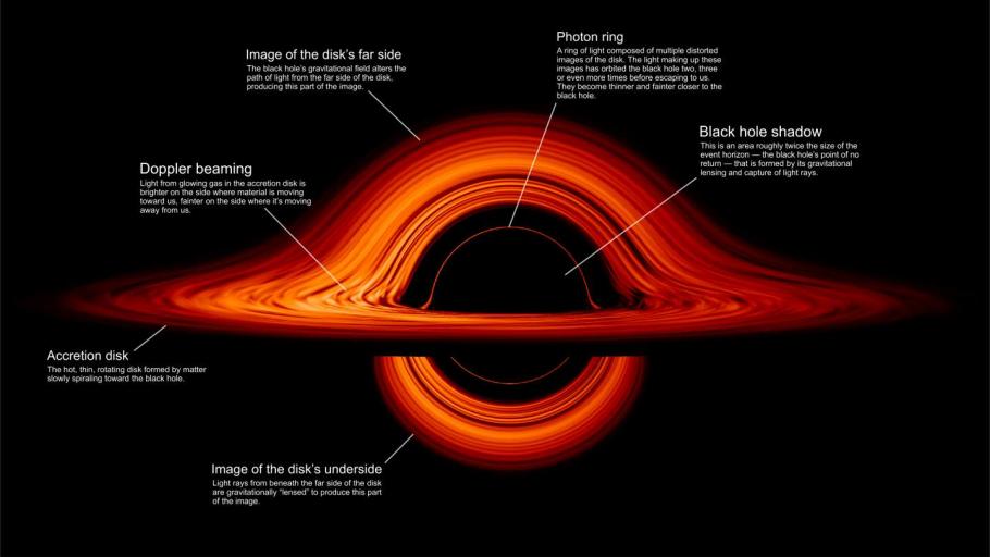 The various aspects of a black hole