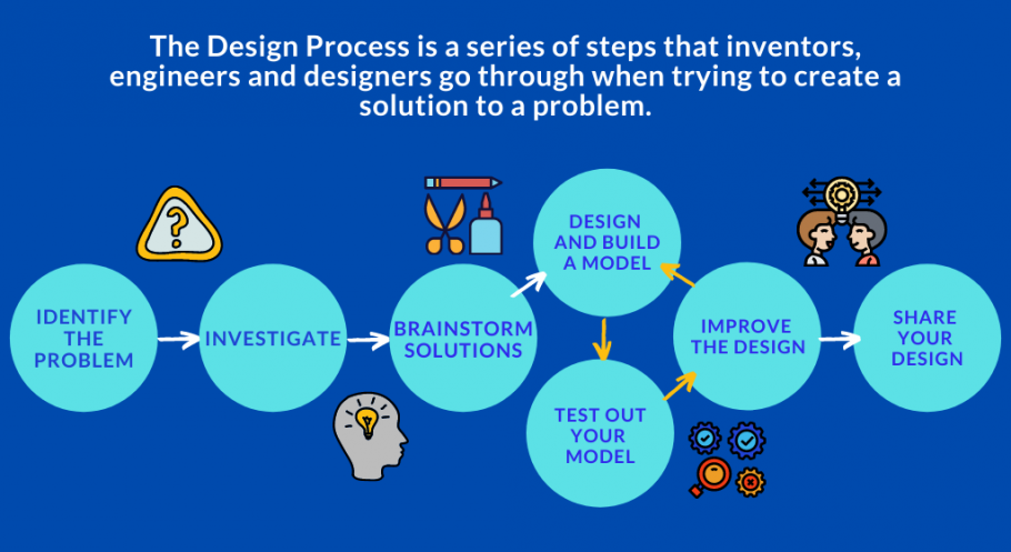 An infographic showing the steps of the design process including: Identify the Problem, Investigate, Brainstorm Solutions, Design and Build a Model, Test Out Your Model, Improve the Design, Share Your Design