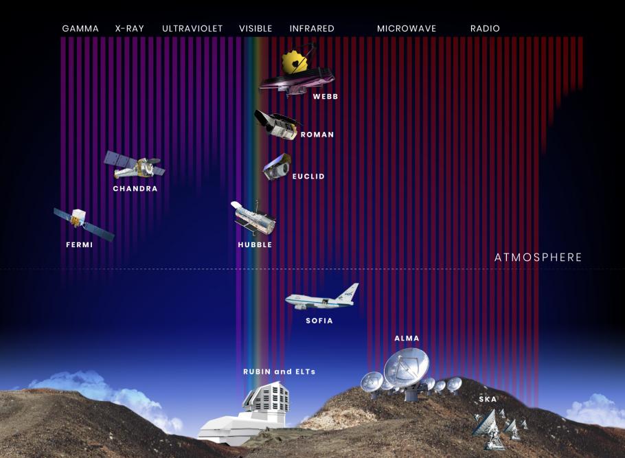 An illustration visualizing various telescopes orbiting and on the ground on Earth. (STScI/JHU/NASA)