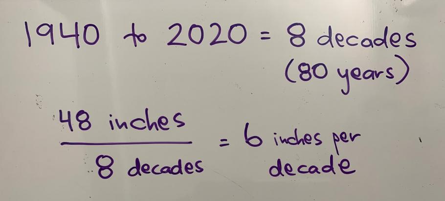 1940  to 2020 = 8 decades (80 years); 48 inches divided by 8 decades = 6 inches per decade