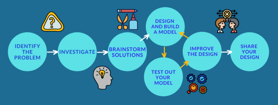 A flow chart showing a process beginning with "Identify the Problem," then "Investigate," "Brainstorm Solutions," "Design and Build a Model," "Test Out Your Model," "Improve the Design." From "Improve the Design," there's an arrow that goes back to "Design and Build a Model" and one that moves forward to the final step of "Share Your Design."