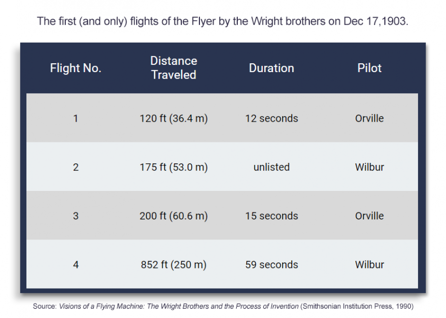 A chart showing the duration and distance traveled of four flights.