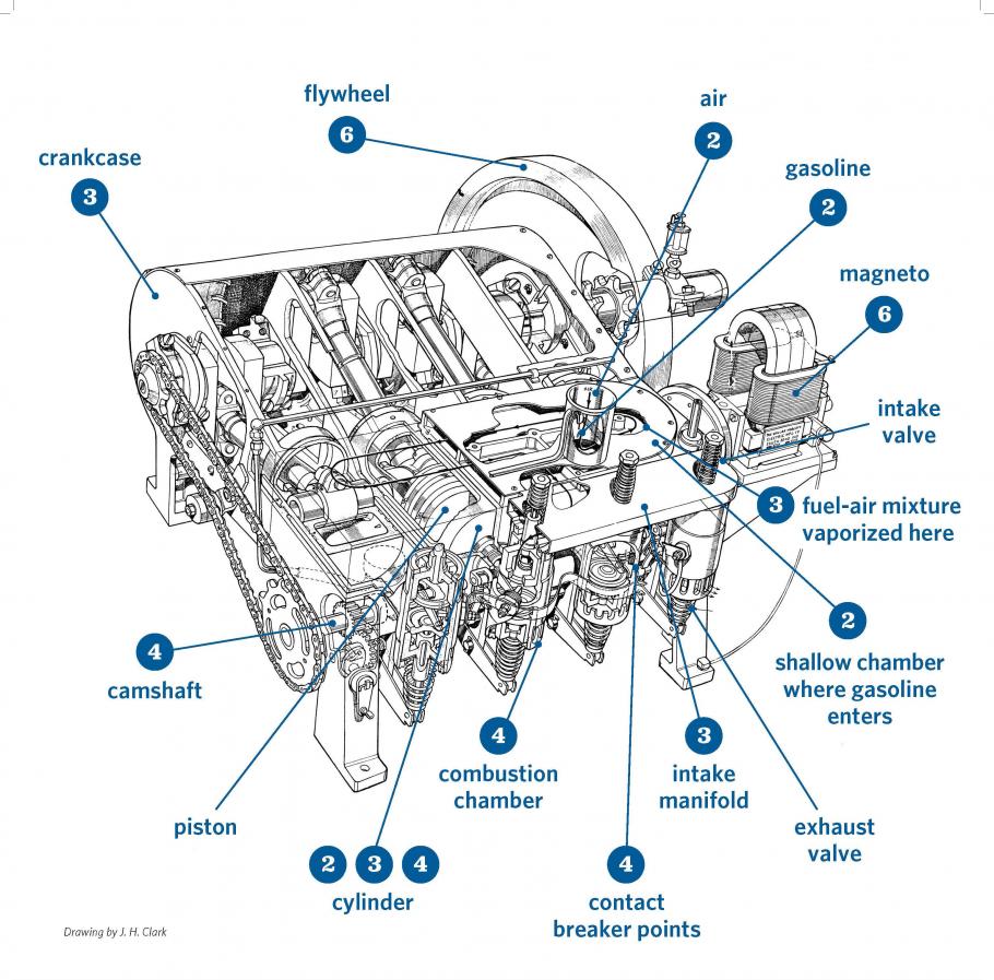 A drawing of a rectangular shaped engine. The left side of the engine has two gears connected by a chain. The right side has a large wheel attached to the upper half. The diagram features numbers from 2-6 pointing to different parts of the engine. Each number corresponds to a different description of an engine part, found in the caption of this image. 