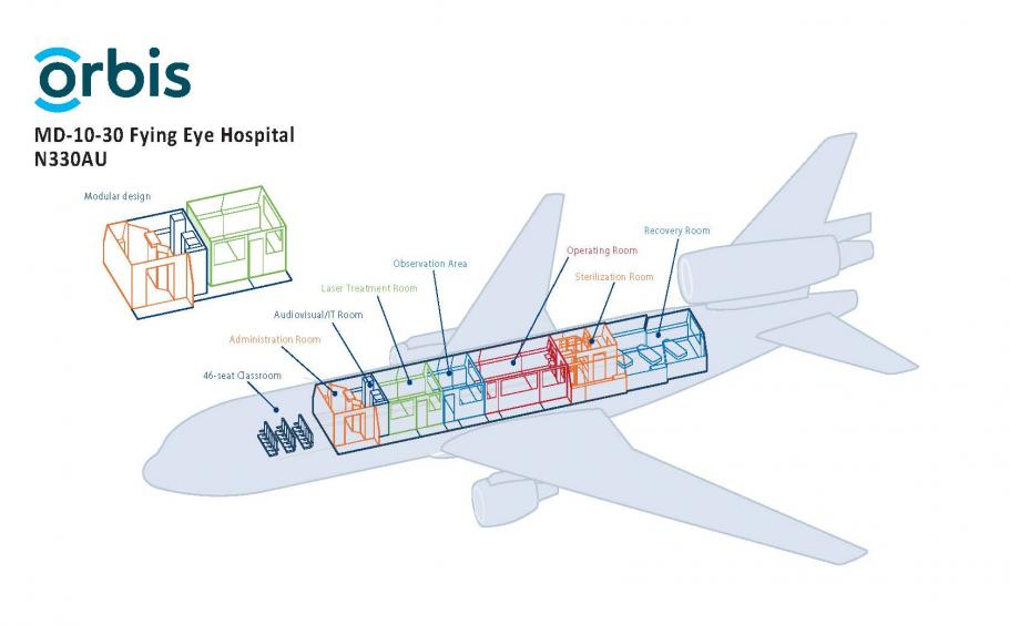 A diagram showing the different areas within the flying eye jet. Starting at the nose of the plane and working back toward the tail, the different areas are as follows: a 46-seat classroom, an administration room, an audiovisual/IT room, a laser treatment room, an observation area, an operating room, a sterilization room, and a recovery room.