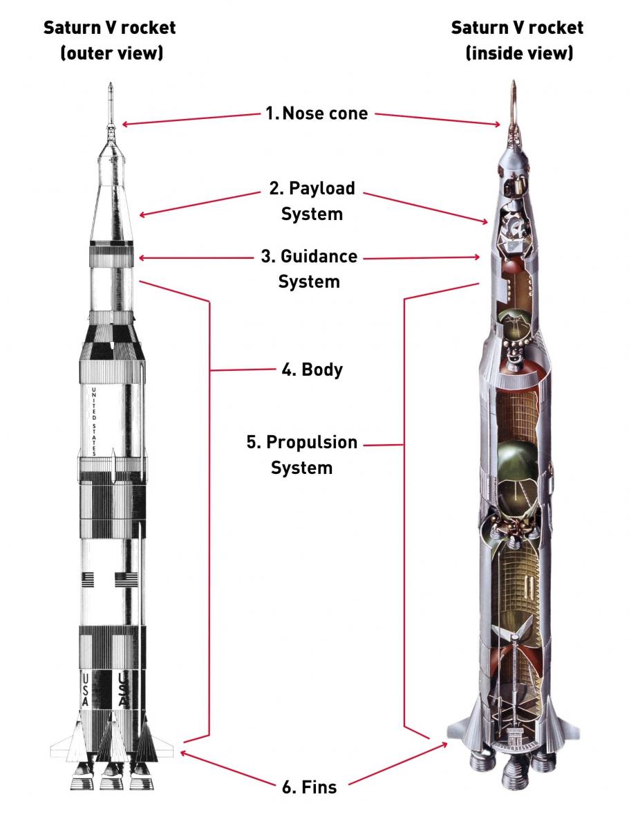 An illustration of a rocket, with arrows pointing to various part indicating what the part is.