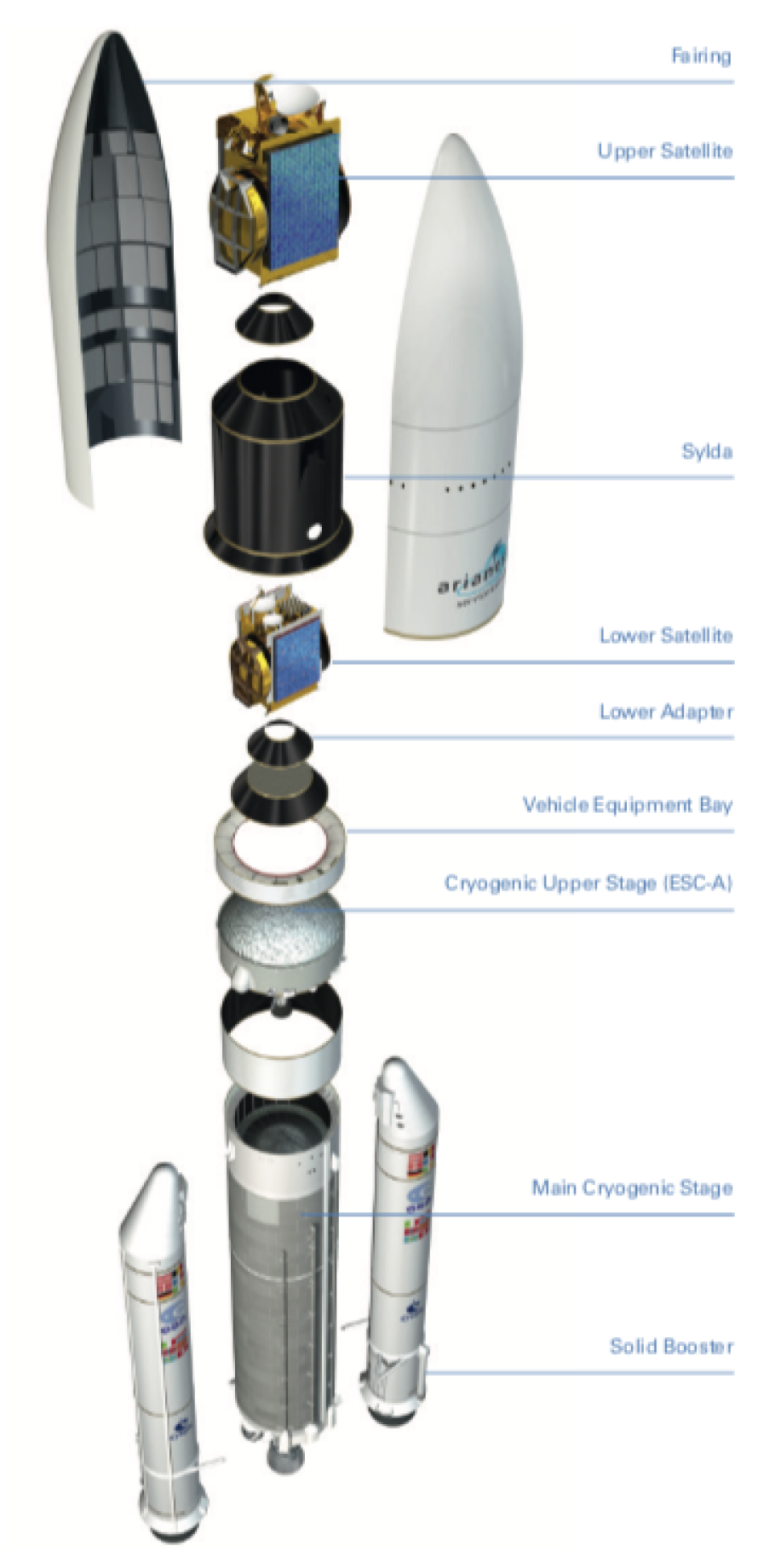 Cutaway diagram indicating parts of the Ariane 5 rockets. Parts include (from top to bottom): Fairing, Upper Satellite, Sylda, Lower Satellite, Lower Adapter, Vehicle Equipment Bay, Cryogenic Upper Stage (ESC-A), Main Cryogenic Stage, and Solid Booster