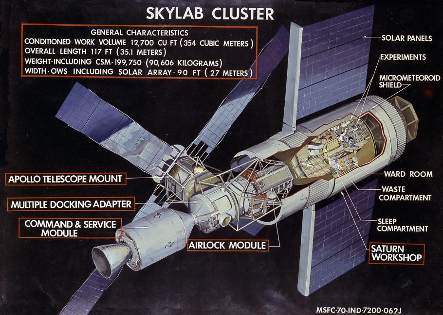 An illustration showing the general characteristics of the Skylab with callouts of its major components. Skylab is shaped like a long cylinder with solar panels at one end making it into a T shape.