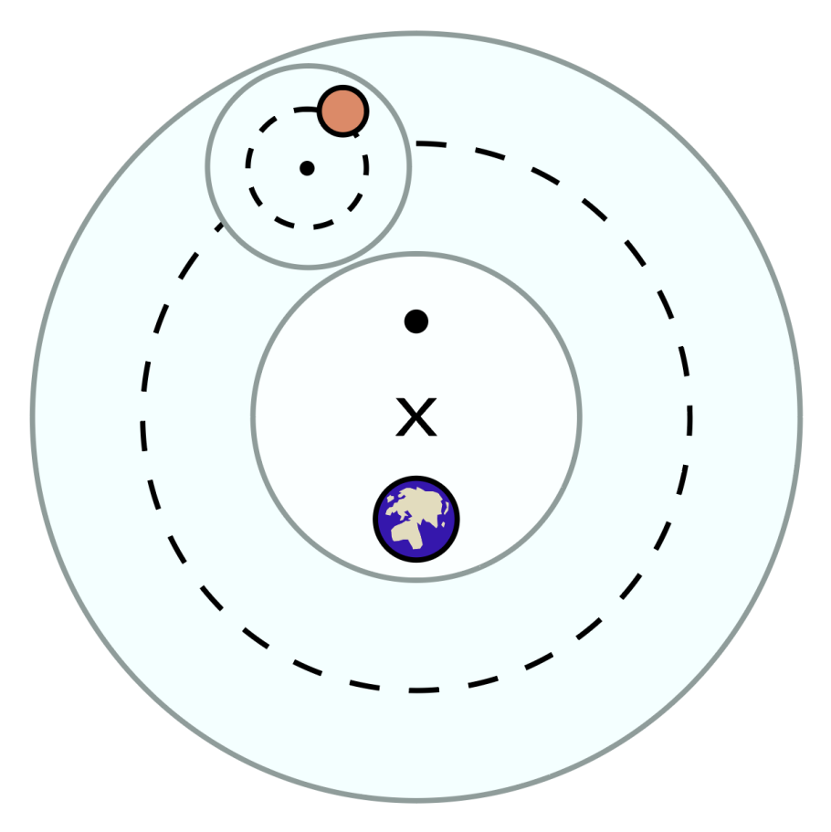 A graphic demonstrating Ptolemy's concept of the Solar System. A smaller circle is at the center of a larger circle. The smaller circle has an X at its center and a small graphic of Earth just below the X. A third, even smaller circle is in the space between the central circle and the larger one, which encompasses both. The third, smaller circle has a planet inside of it with a dotted line that traces its orbit.