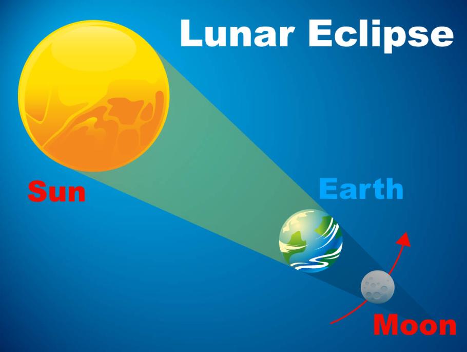 Exploring Solar Eclipses | National Air And Space Museum