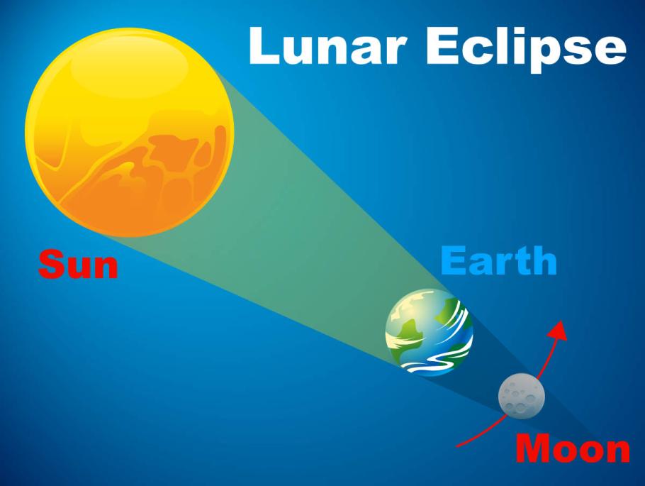 A diagram showing the Earth between the Moon and the Sun. 