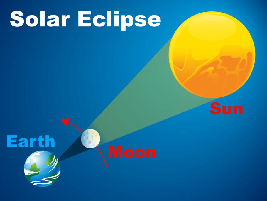 Exploring Solar Eclipses | National Air and Space Museum