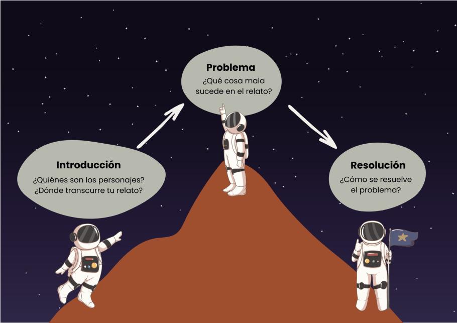 En el extremo izquierdo de este diagrama, un astronauta comienza a subir una montaña. 