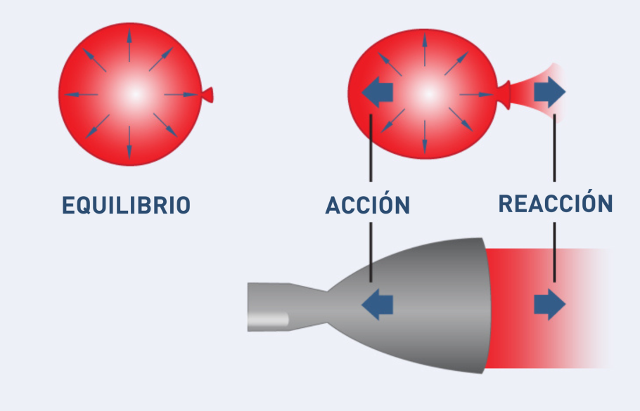 A diagram showing how propulsion works. 