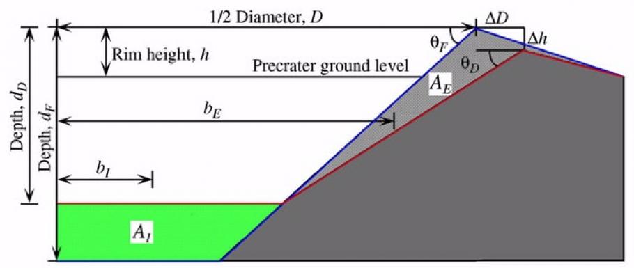 Algebraic Method for Estimating Erosion
