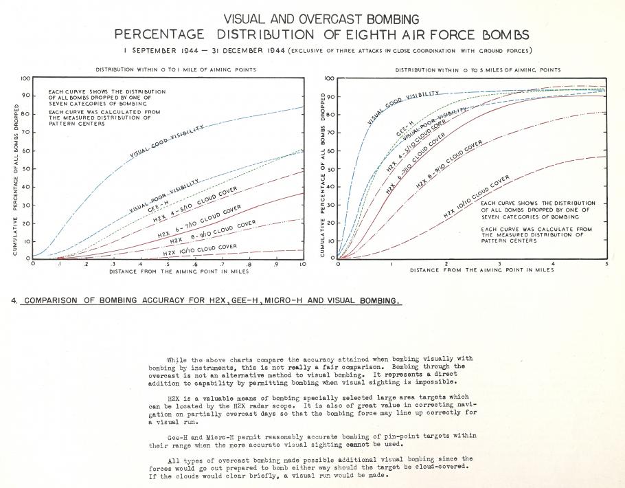 Graphic Depicting the Accuracy of Eighth Air Force Bombing Methods