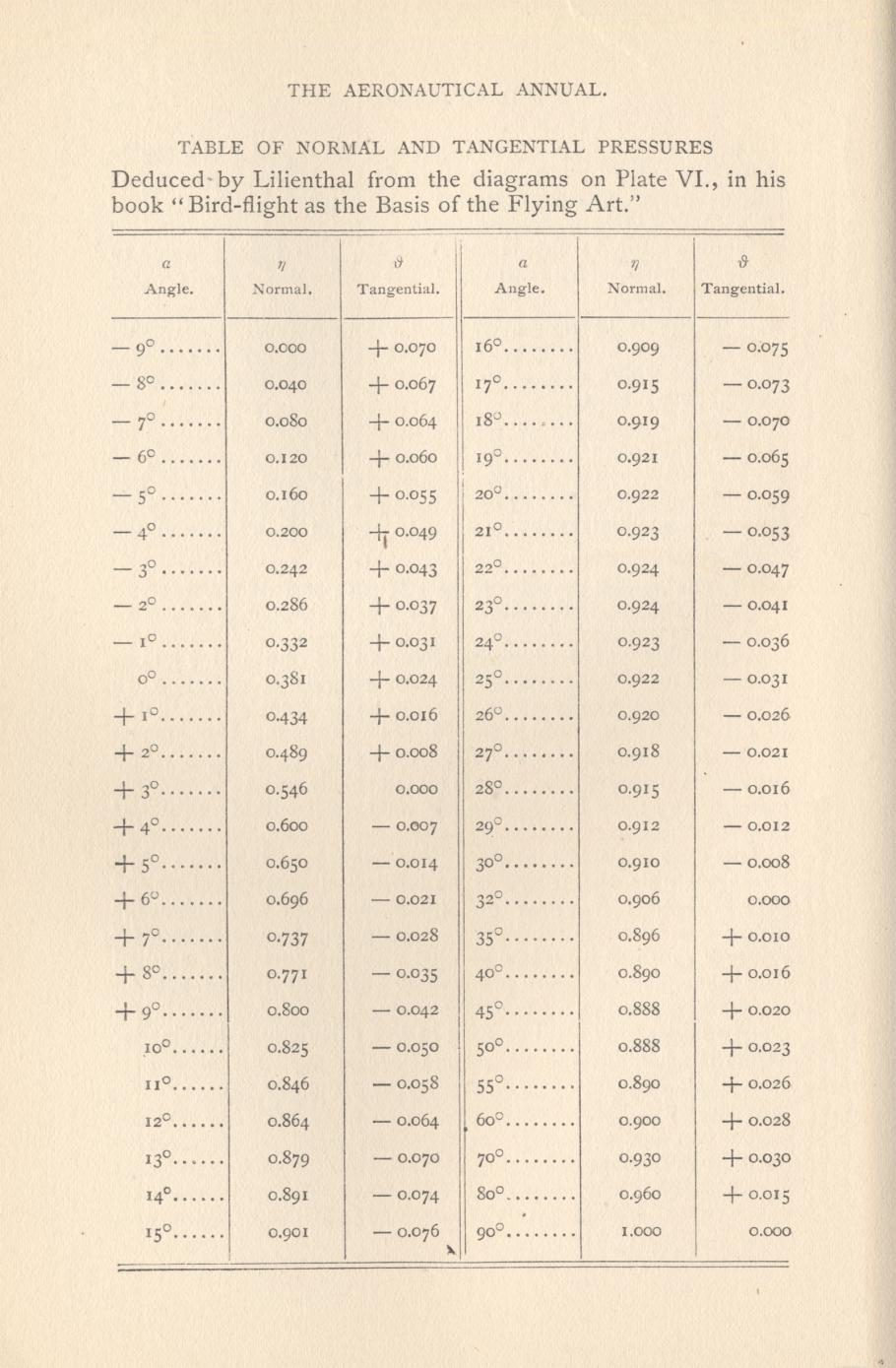A page of text describing mathematics used for a famous early set of gliders.