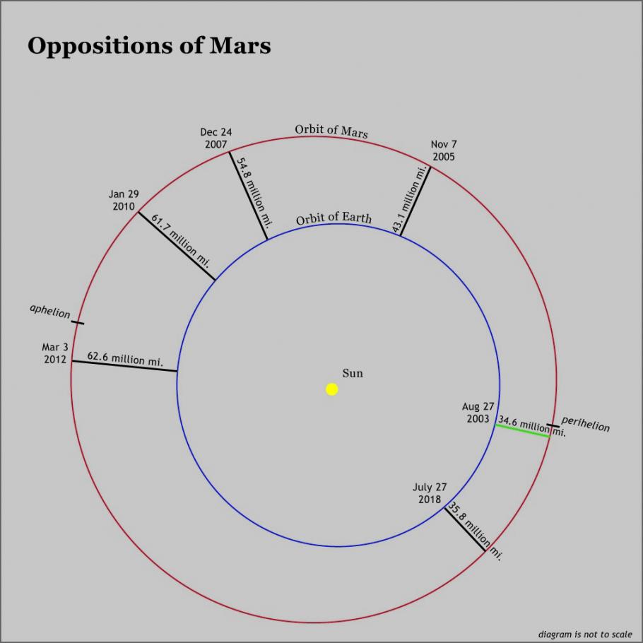 Diagram illustrating oppositions of Mars 