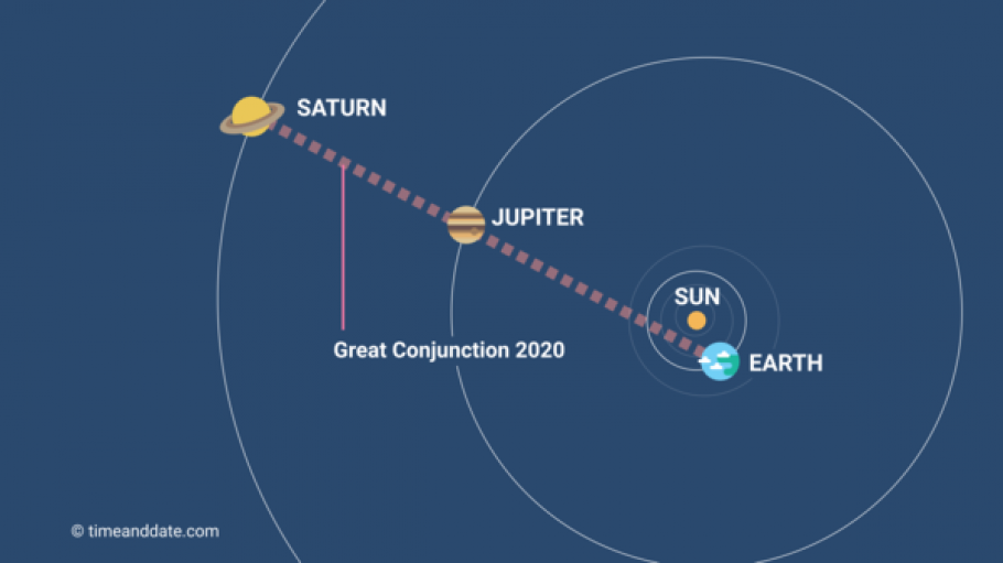 How Jupiter and Saturn will align during the great conjunction of 2020
