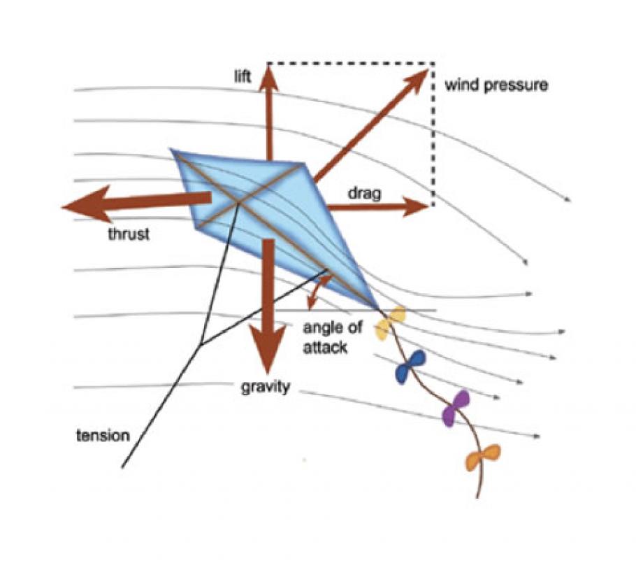 A diagram showing how a kite flies.