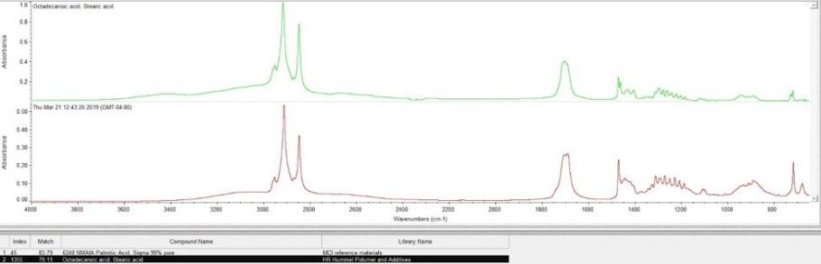 ATR-FTIR spectra of a segment of waxy exudate (red spectrum) from the chinstrap loop on the PL side of the helmet matched with a reference spectrum of steric acid (green spectrum).