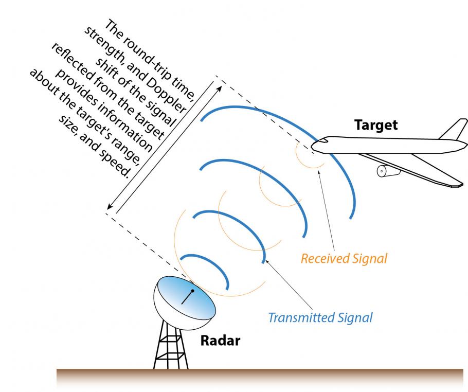 Line drawing of how radar works.