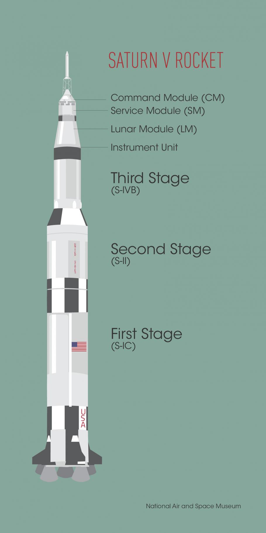 The components of the Saturn V rocket