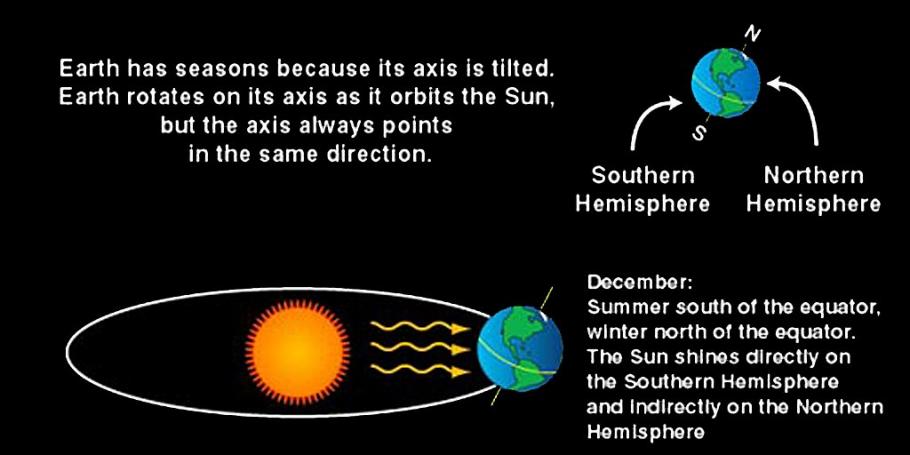 An infographic depicting why Earth has seasons because its axis of rotation is tilted.