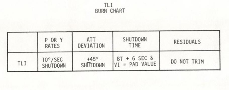 &nbsp;Copy of Page 3-2a of the Apollo 11 Chart