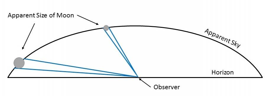 An illustration of the Moon illusion, showing the apparent size of the moon versus the apparent sky, in relation to the observer.