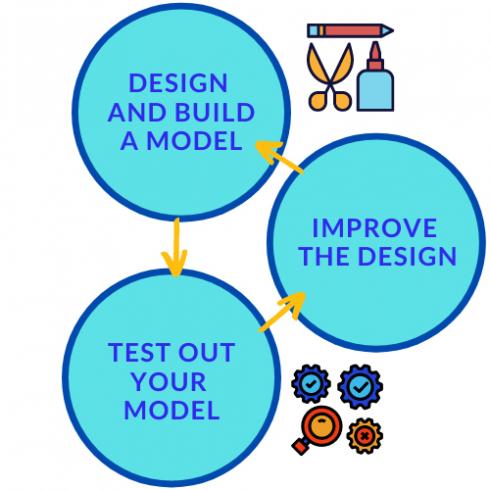 Three circles connected. The text in each circle reads "Design and Build a Model," "Test Out Your Model," and "Improve the Design."