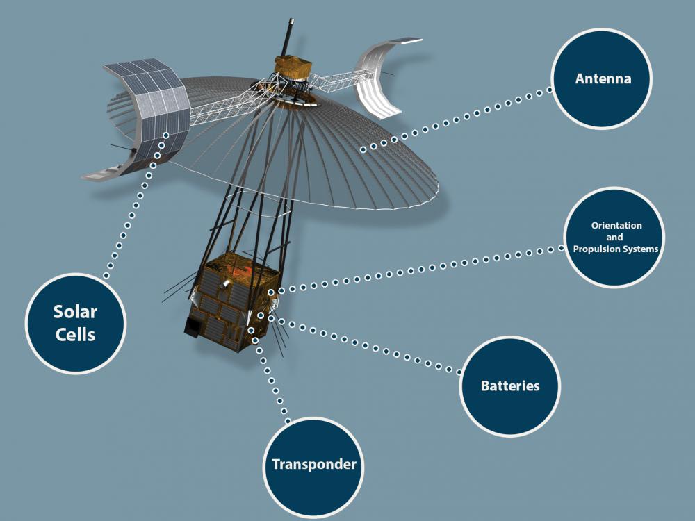 A graphic of a satellite with 5 different spots pointed out. The first is the satellite's solar cells which are located at the top of the object. Them the transponder, located near the base of the object. The batteries are pointed out just above the transponder. At the top of the cube shaped base are the orientation and propulsion systems. Just below the solar cells is the antenna, which is shaped like an umbrella.