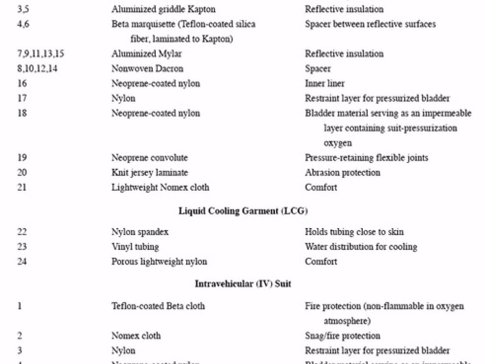 Apollo A7L Spacesuit Materials List