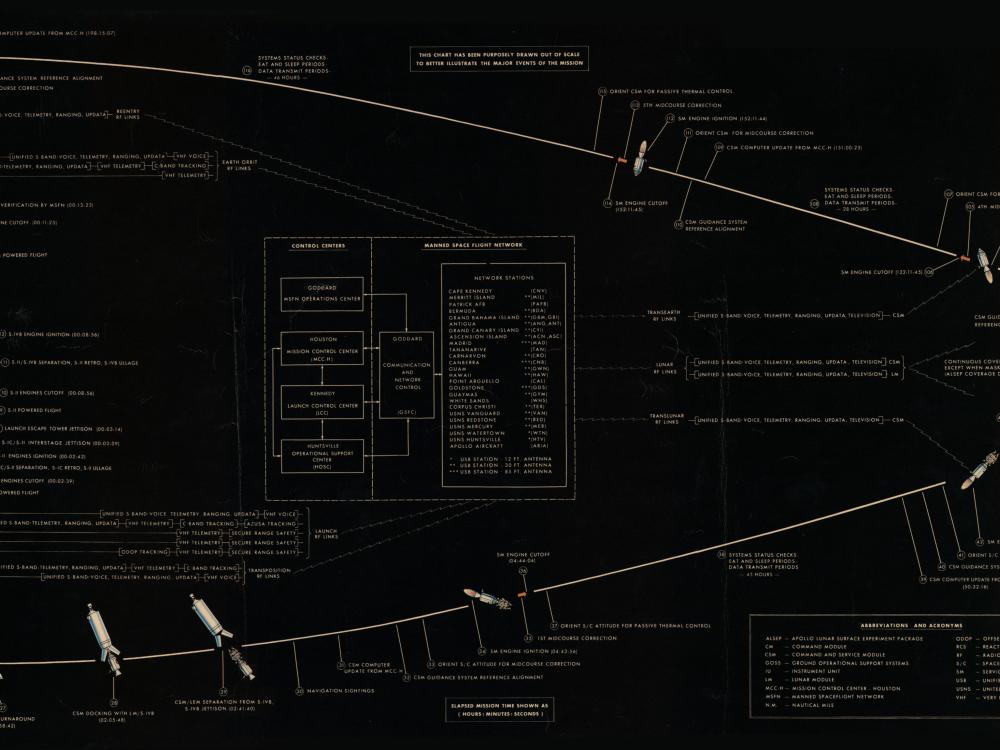 Graphic revealing the flight path for the Apollo 11 mission between Earth and the Moon. The moon portion is in the bottom center and the take off, landing, and orbit around Earth are depicted on the left and right sides.