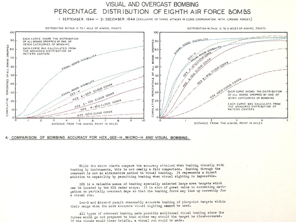 Graphic Depicting the Accuracy of Eighth Air Force Bombing Methods