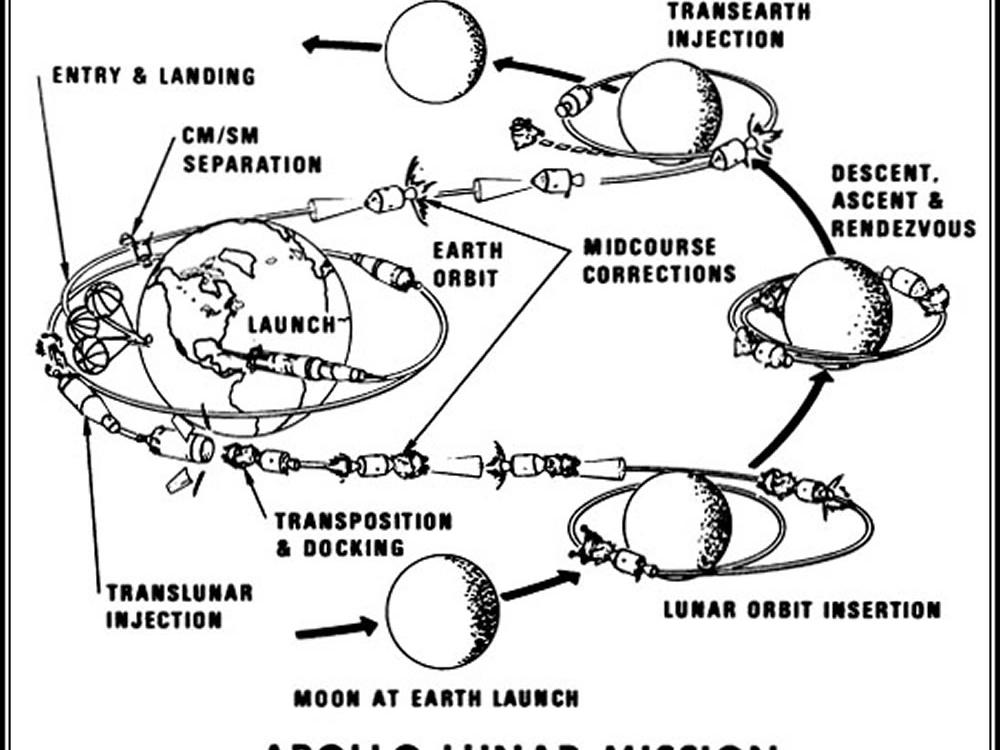 Apollo Figure: Apollo Lunar Mission Outline