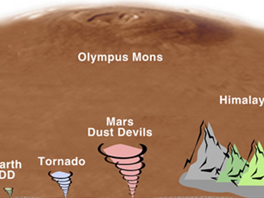 Dust Devil Diagram