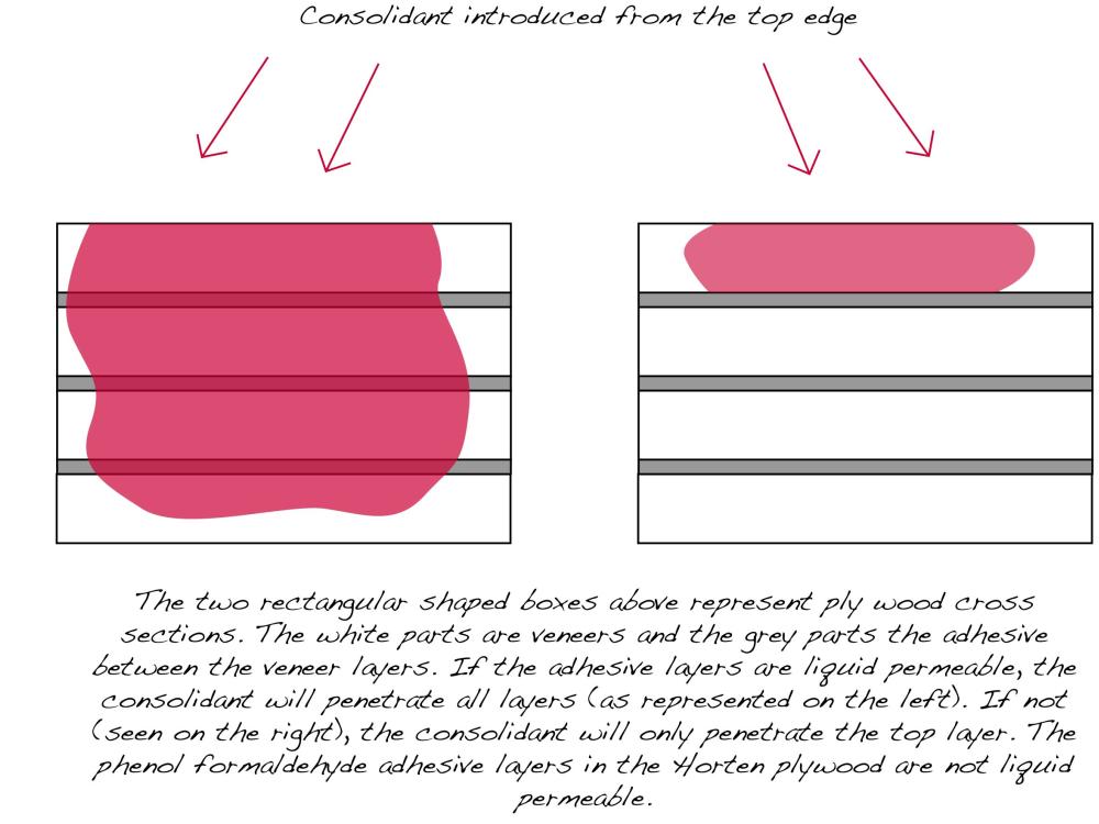 A figure showing how consolidant barriers work by using two different sets of four rectangular figures. The barriers work on the right set but not on the left set, revealing more pink where consolidant has leaked. A written section describes this effect in further detail.