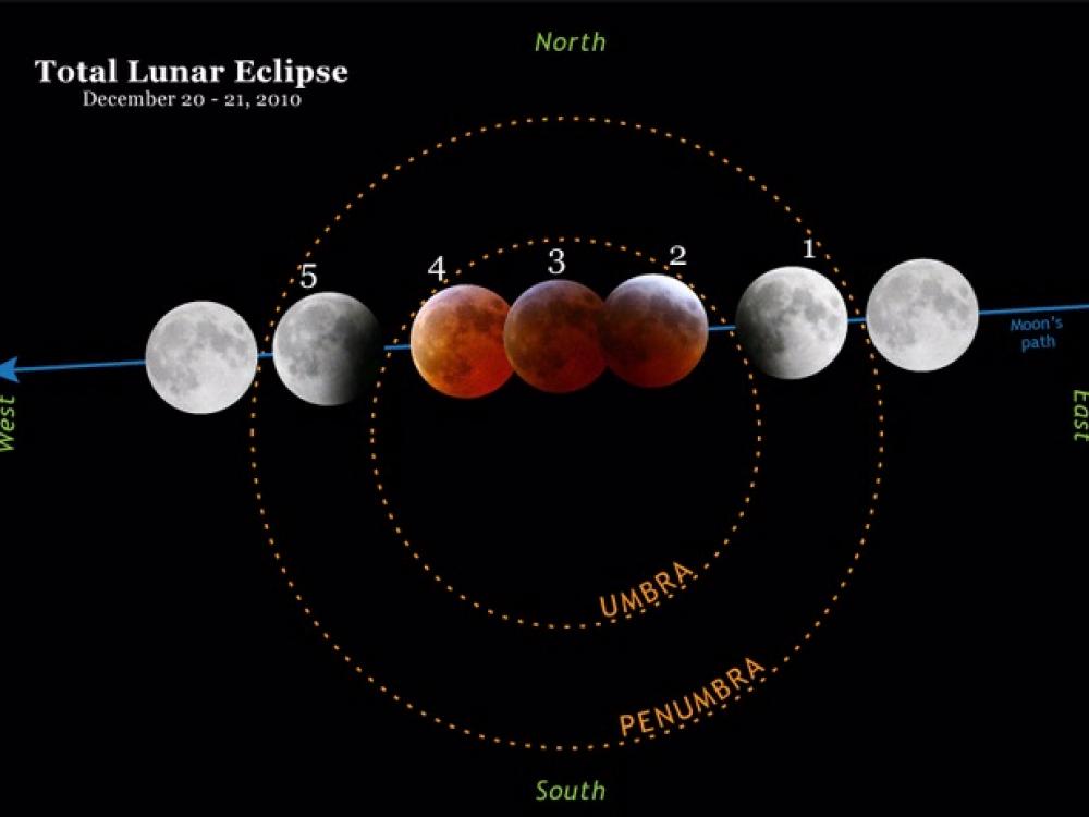 Lunar Eclipse Diagram