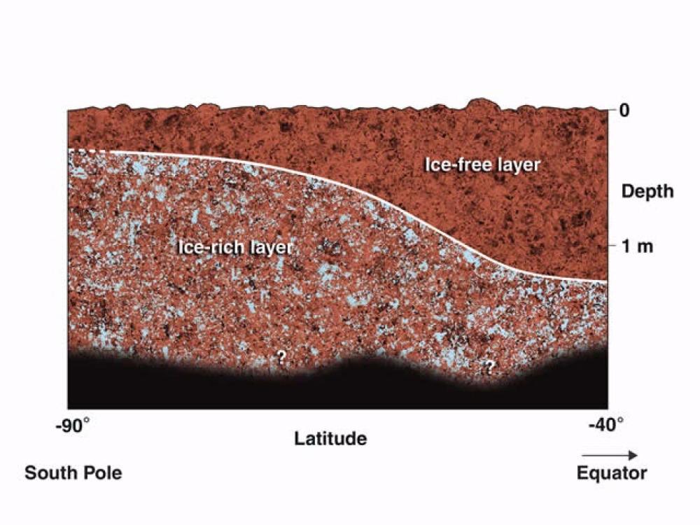 Mars' "Permafrost" Layers