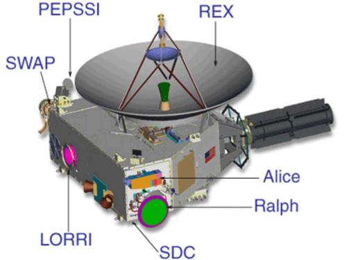 A labeled depiction of seven different instruments on a telescope used for gathering images and data.