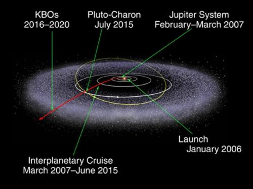 A depiction of the solar system surrounded by a large white, cloud-like system representing the area outside the solar system. Different arrows point out different milestones expected from the New Horizons spacecraft.