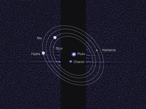 Depiction of the dwarf planet Pluto and the five moons that orbit Pluto. Each moon and Pluto are labeled.