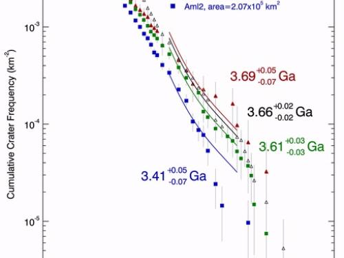 Cumulative Crater Frequency Plots