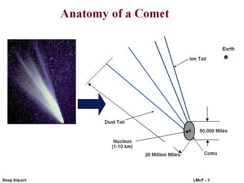 A chart explains the basic anatomy of a comet.