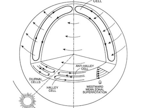 A diagram explaining weather circulation patterns on Venus.