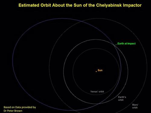Chelyabinsk Object Orbit