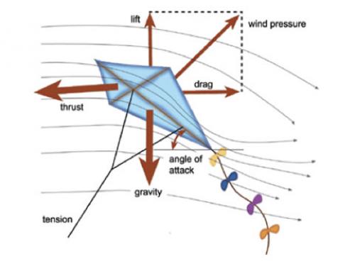 A diagram showing how a kite flies.