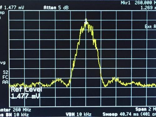 Graph with a yellow line spiking at the center of the chart. 