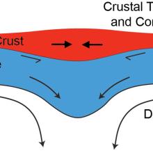 Downward mantle flow in Mercury’s mantle